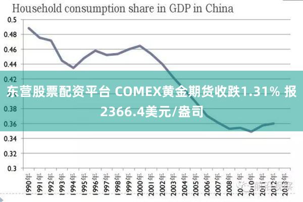 东营股票配资平台 COMEX黄金期货收跌1.31% 报2366.4美元/盎司